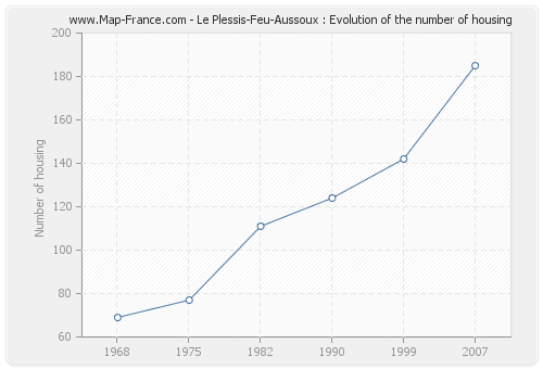 Le Plessis-Feu-Aussoux : Evolution of the number of housing
